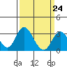 Paradise Point tide chart for Friday, March 24, 2023