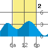Paradise Point tide chart for Thursday, March 2, 2023