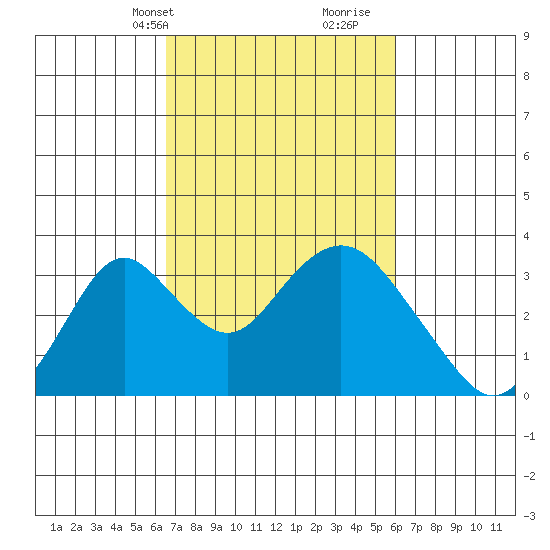 Paradise Point tide chart for Friday, March 3, 2023