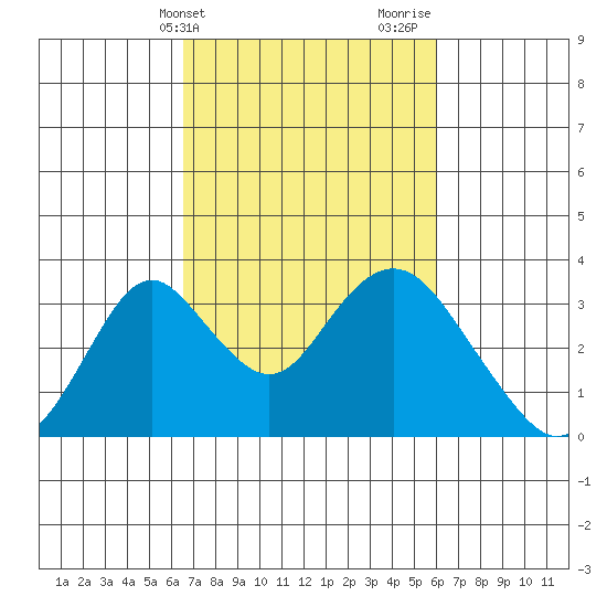 Paradise Point tide chart for Saturday, March 4, 2023