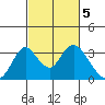 Paradise Point tide chart for Sunday, March 5, 2023