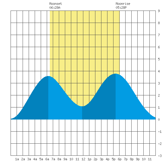Paradise Point tide chart for Monday, March 6, 2023