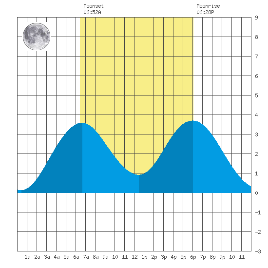 Paradise Point tide chart for Tuesday, March 7, 2023