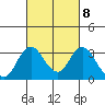 Paradise Point tide chart for Wednesday, March 8, 2023