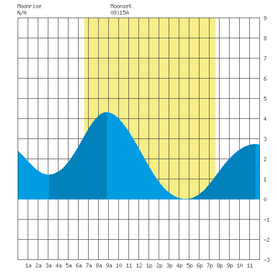 Paradise Point tide chart for Monday, April 10, 2023