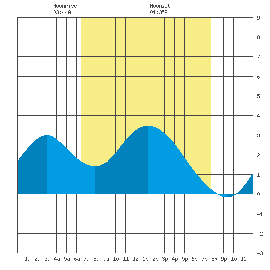 Paradise Point tide chart for Friday, April 14, 2023