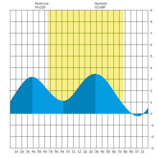 Paradise Point tide chart for Saturday, April 15, 2023