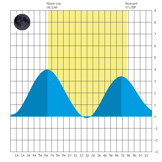 Paradise Point tide chart for Wednesday, April 19, 2023