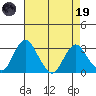 Paradise Point tide chart for Wednesday, April 19, 2023
