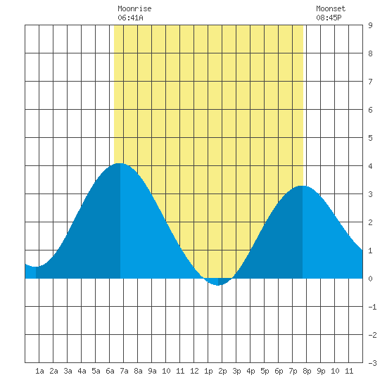 Paradise Point tide chart for Thursday, April 20, 2023