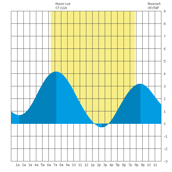 Paradise Point tide chart for Friday, April 21, 2023