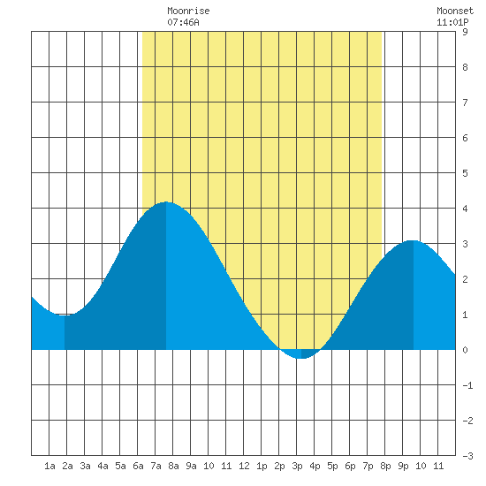 Paradise Point tide chart for Saturday, April 22, 2023