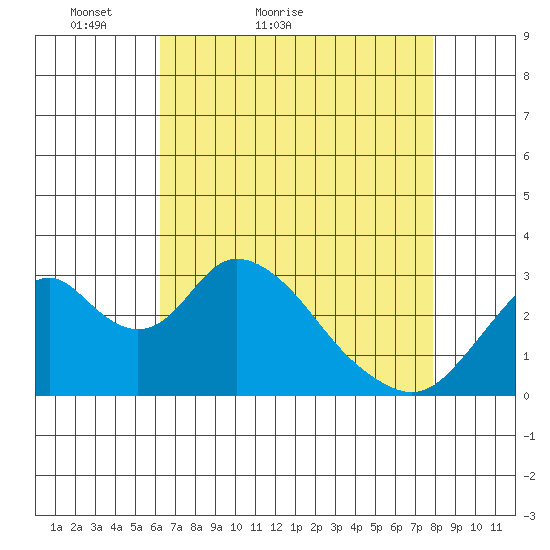 Paradise Point tide chart for Wednesday, April 26, 2023