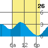 Paradise Point tide chart for Wednesday, April 26, 2023