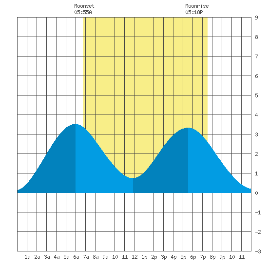 Paradise Point tide chart for Monday, April 3, 2023