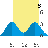 Paradise Point tide chart for Monday, April 3, 2023