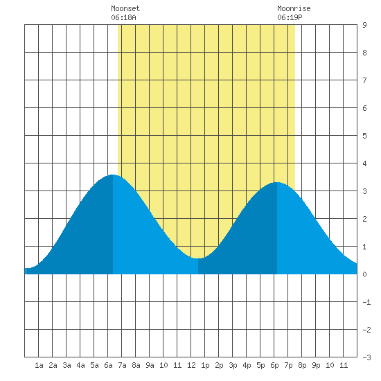 Paradise Point tide chart for Tuesday, April 4, 2023