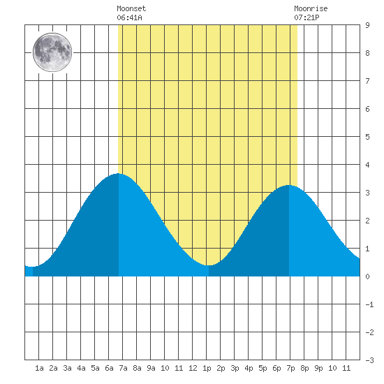Paradise Point tide chart for Wednesday, April 5, 2023