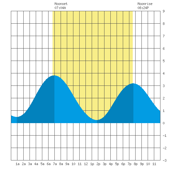 Paradise Point tide chart for Thursday, April 6, 2023