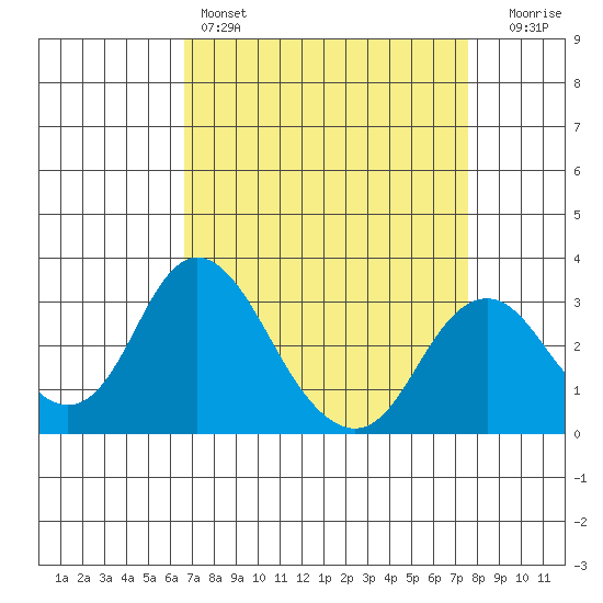 Paradise Point tide chart for Friday, April 7, 2023