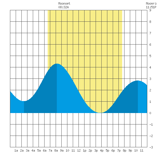 Paradise Point tide chart for Sunday, April 9, 2023