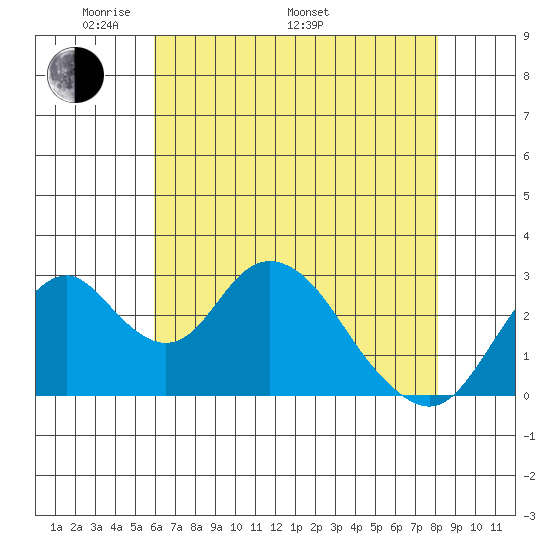 Paradise Point tide chart for Friday, May 12, 2023