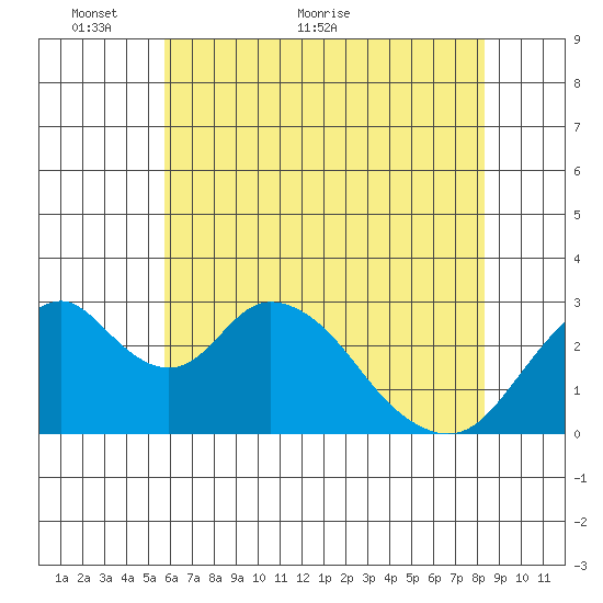 Paradise Point tide chart for Friday, May 26, 2023