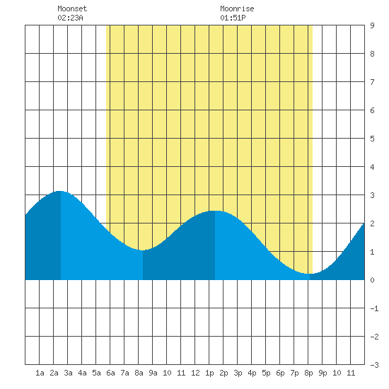 Paradise Point tide chart for Sunday, May 28, 2023