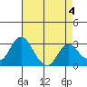 Paradise Point tide chart for Thursday, May 4, 2023