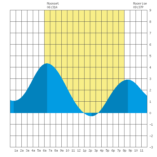 Paradise Point tide chart for Saturday, May 6, 2023