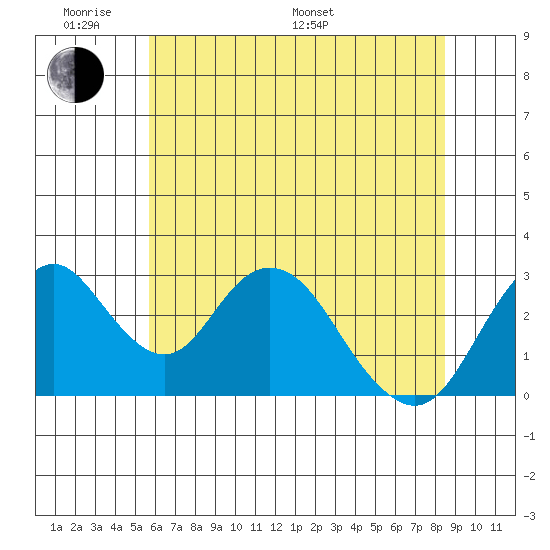 Paradise Point tide chart for Saturday, June 10, 2023