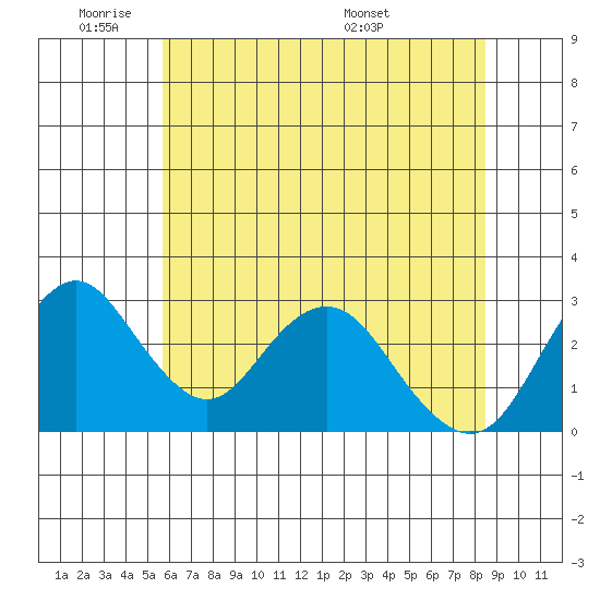 Paradise Point tide chart for Sunday, June 11, 2023