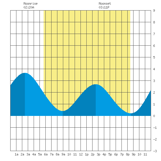 Paradise Point tide chart for Monday, June 12, 2023