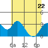 Paradise Point tide chart for Thursday, June 22, 2023