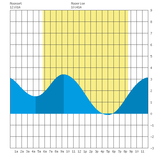 Paradise Point tide chart for Friday, June 23, 2023