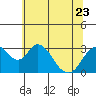 Paradise Point tide chart for Friday, June 23, 2023