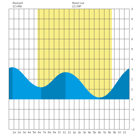 Paradise Point tide chart for Sunday, June 25, 2023