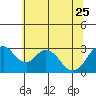 Paradise Point tide chart for Sunday, June 25, 2023