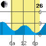 Paradise Point tide chart for Monday, June 26, 2023