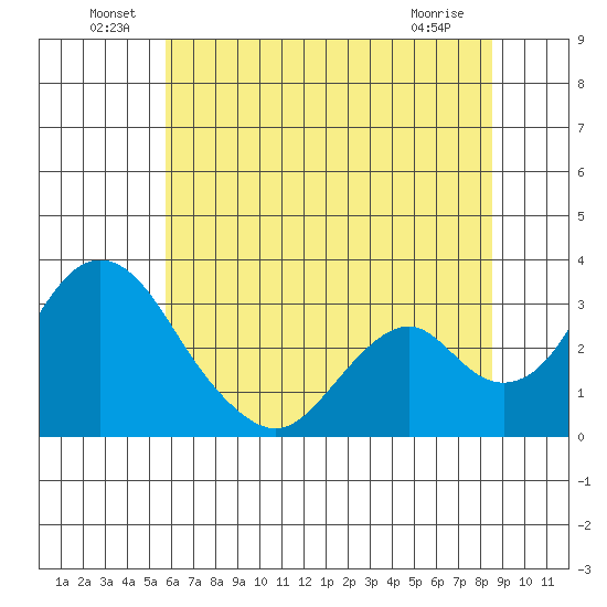 Paradise Point tide chart for Thursday, June 29, 2023