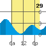 Paradise Point tide chart for Thursday, June 29, 2023
