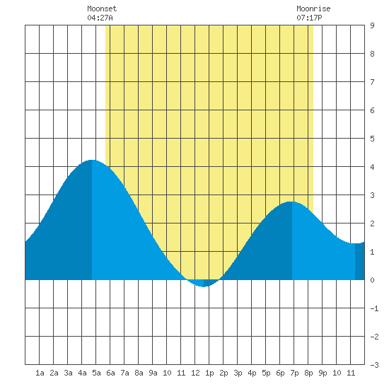 Paradise Point tide chart for Friday, June 2, 2023