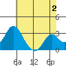 Paradise Point tide chart for Friday, June 2, 2023