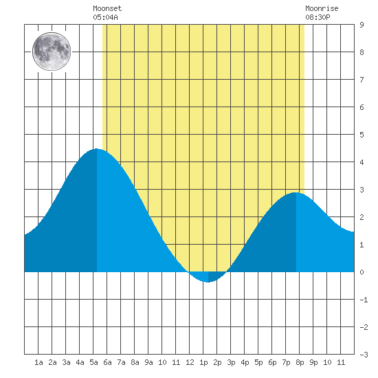 Paradise Point tide chart for Saturday, June 3, 2023