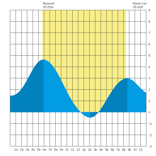 Paradise Point tide chart for Sunday, June 4, 2023