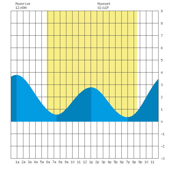 Paradise Point tide chart for Monday, July 10, 2023