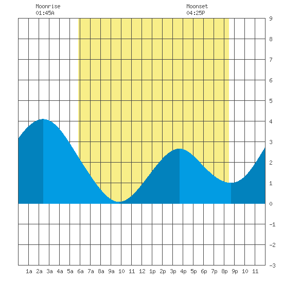Paradise Point tide chart for Wednesday, July 12, 2023