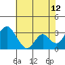 Paradise Point tide chart for Wednesday, July 12, 2023