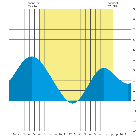 Paradise Point tide chart for Saturday, July 15, 2023