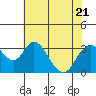 Paradise Point tide chart for Friday, July 21, 2023